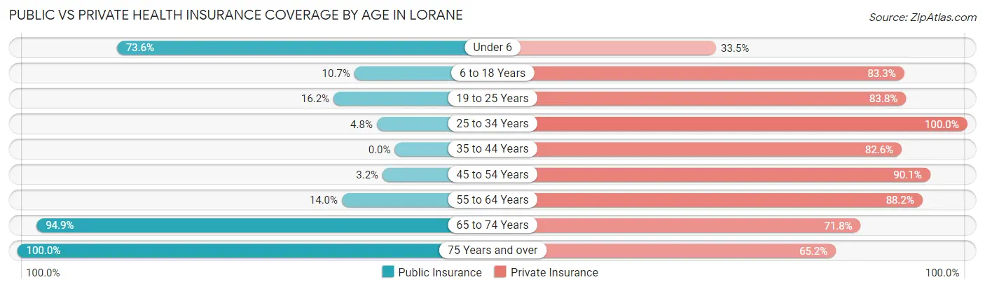 Public vs Private Health Insurance Coverage by Age in Lorane