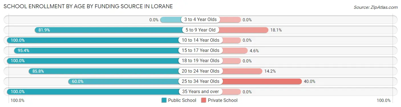 School Enrollment by Age by Funding Source in Lorane