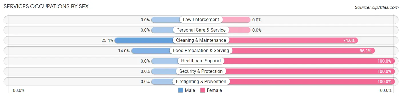 Services Occupations by Sex in Lorane
