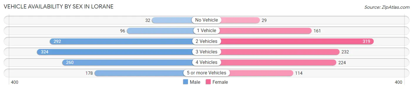 Vehicle Availability by Sex in Lorane