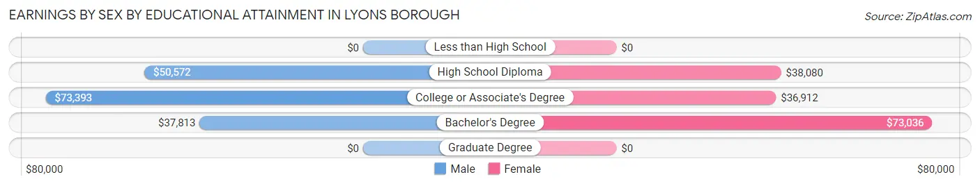 Earnings by Sex by Educational Attainment in Lyons borough