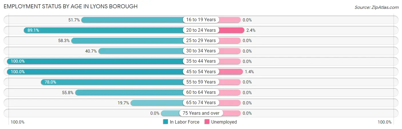 Employment Status by Age in Lyons borough