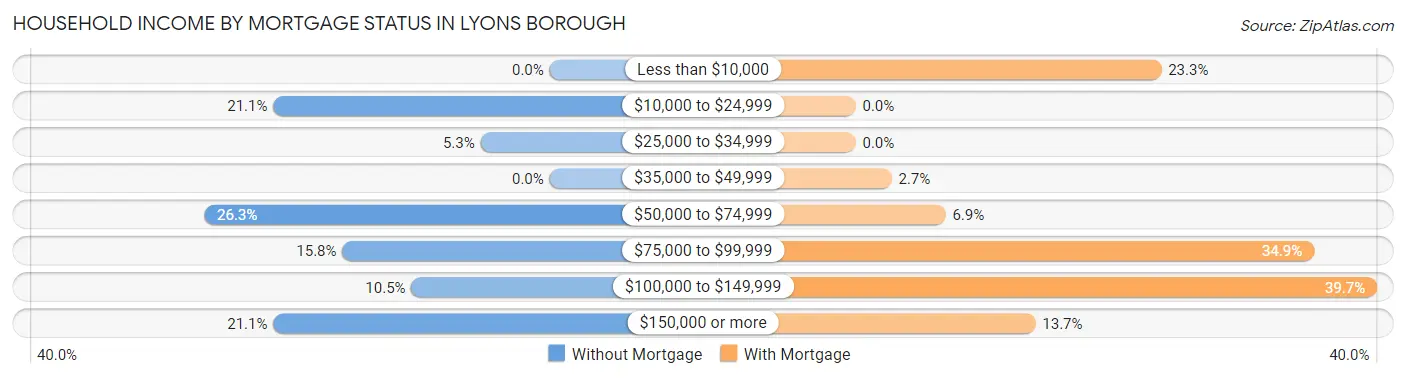 Household Income by Mortgage Status in Lyons borough