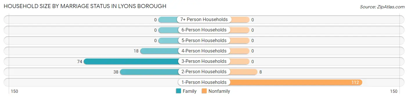 Household Size by Marriage Status in Lyons borough