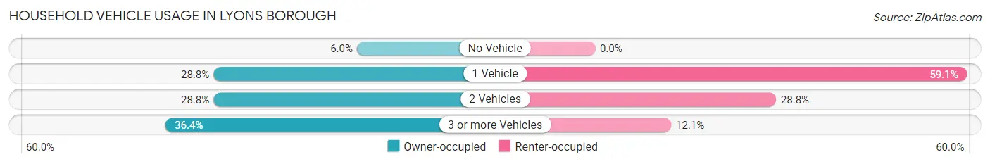 Household Vehicle Usage in Lyons borough