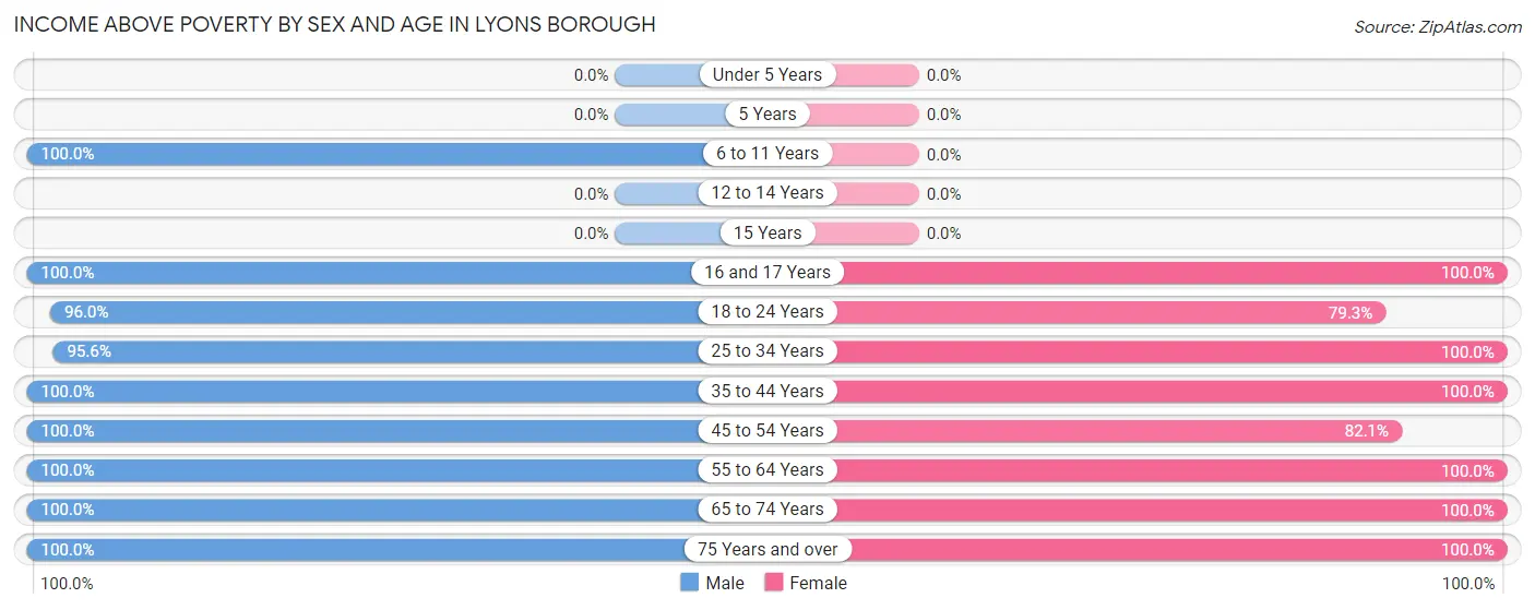Income Above Poverty by Sex and Age in Lyons borough