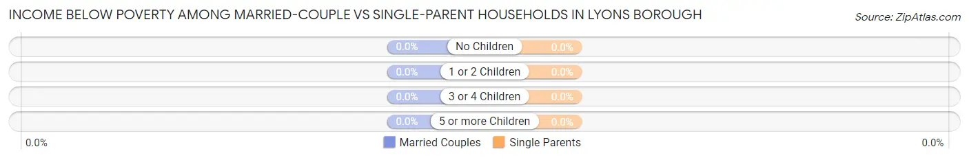 Income Below Poverty Among Married-Couple vs Single-Parent Households in Lyons borough