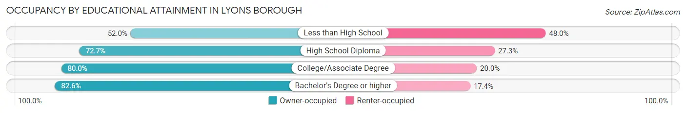 Occupancy by Educational Attainment in Lyons borough