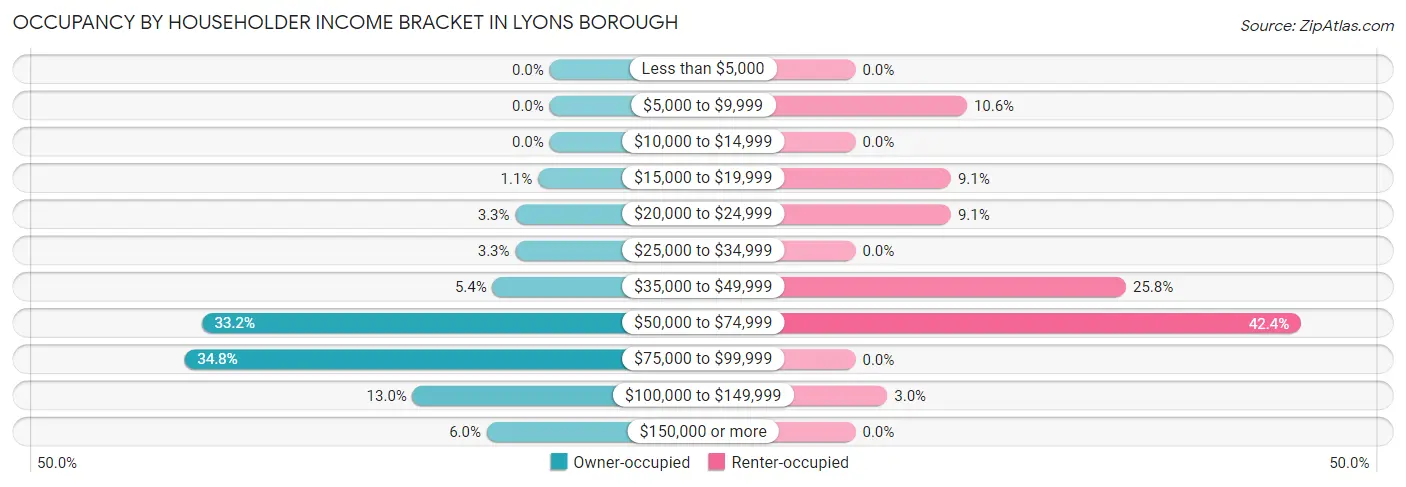 Occupancy by Householder Income Bracket in Lyons borough