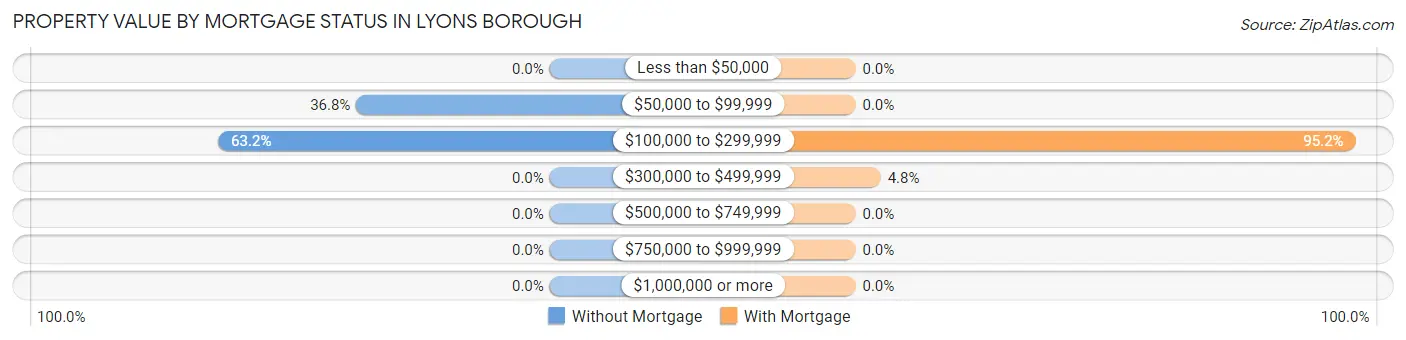 Property Value by Mortgage Status in Lyons borough