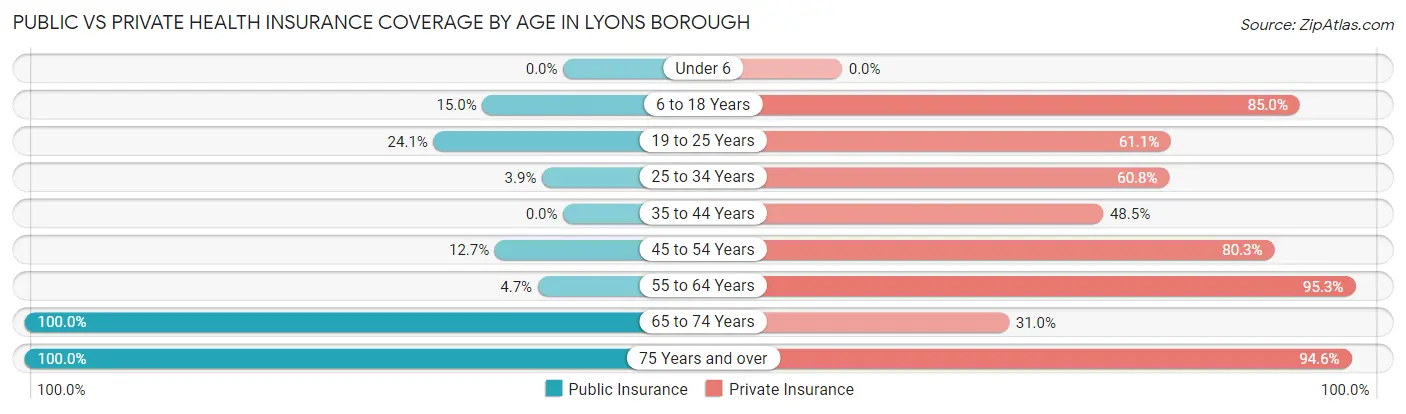 Public vs Private Health Insurance Coverage by Age in Lyons borough