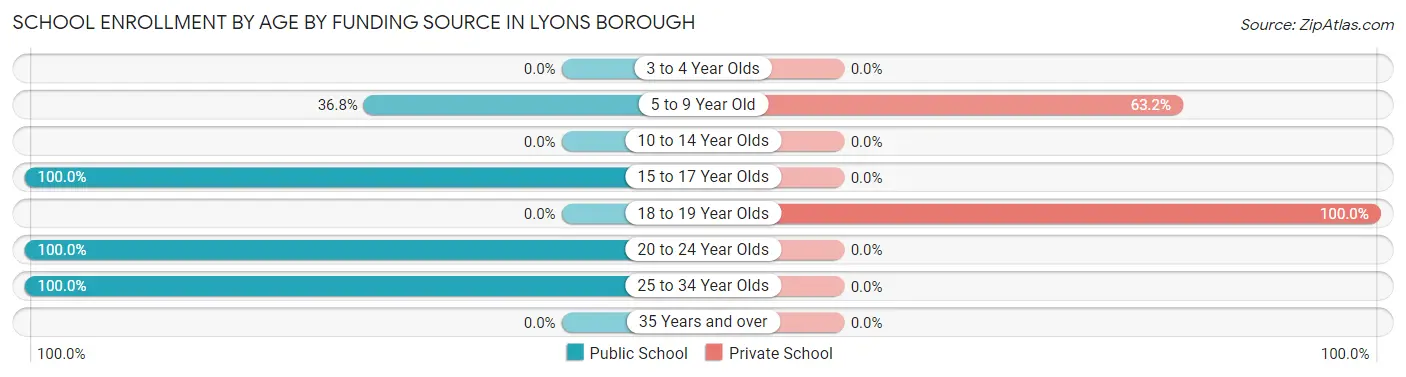 School Enrollment by Age by Funding Source in Lyons borough