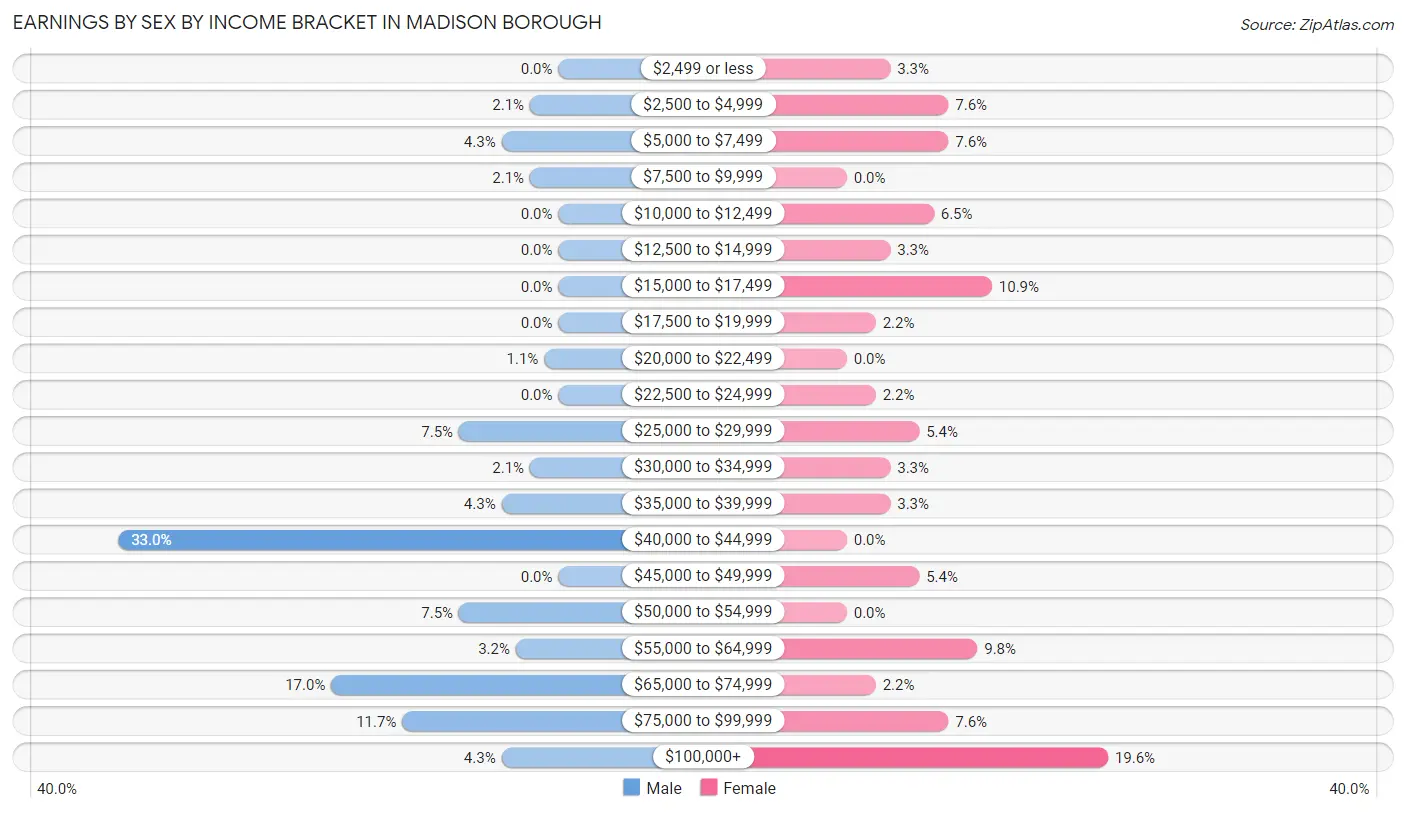 Earnings by Sex by Income Bracket in Madison borough