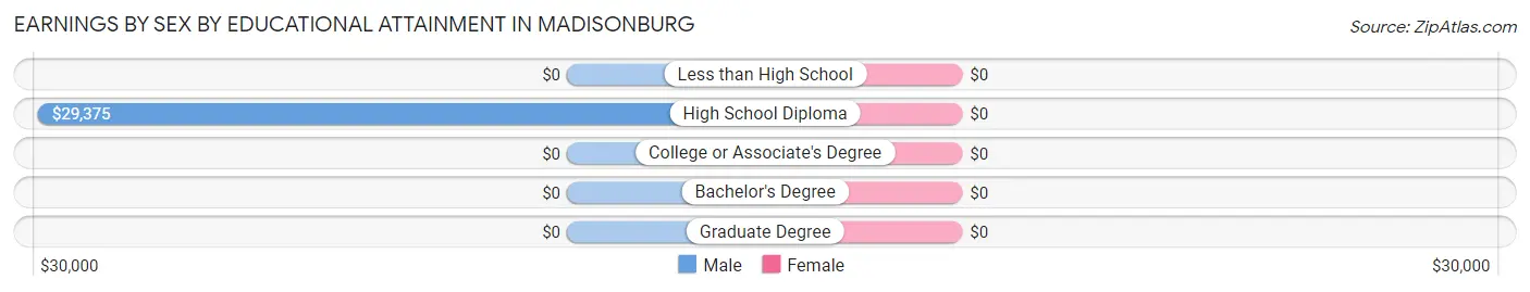 Earnings by Sex by Educational Attainment in Madisonburg