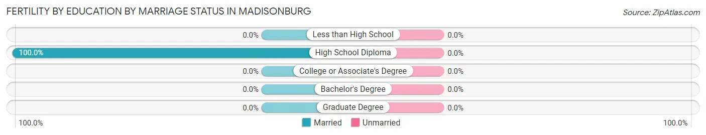 Female Fertility by Education by Marriage Status in Madisonburg
