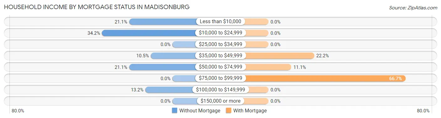 Household Income by Mortgage Status in Madisonburg