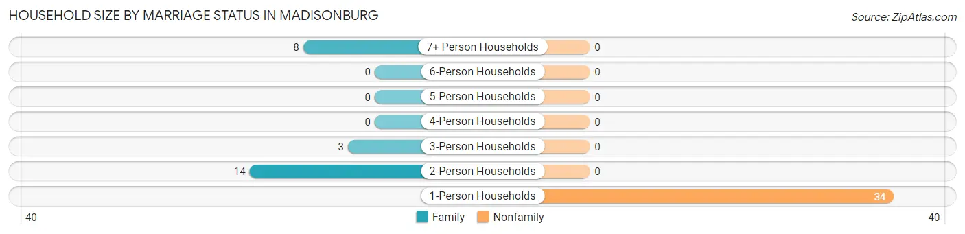 Household Size by Marriage Status in Madisonburg