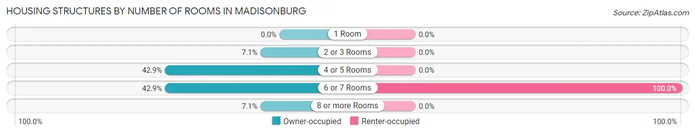 Housing Structures by Number of Rooms in Madisonburg