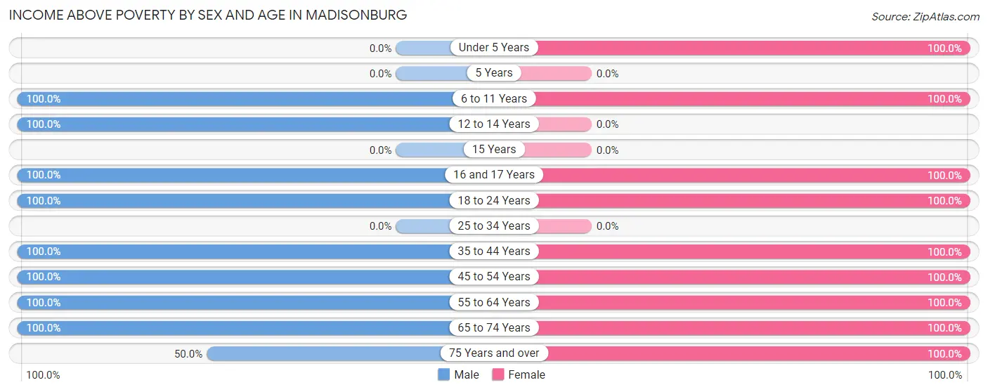 Income Above Poverty by Sex and Age in Madisonburg