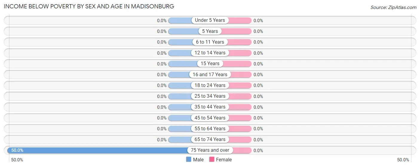 Income Below Poverty by Sex and Age in Madisonburg