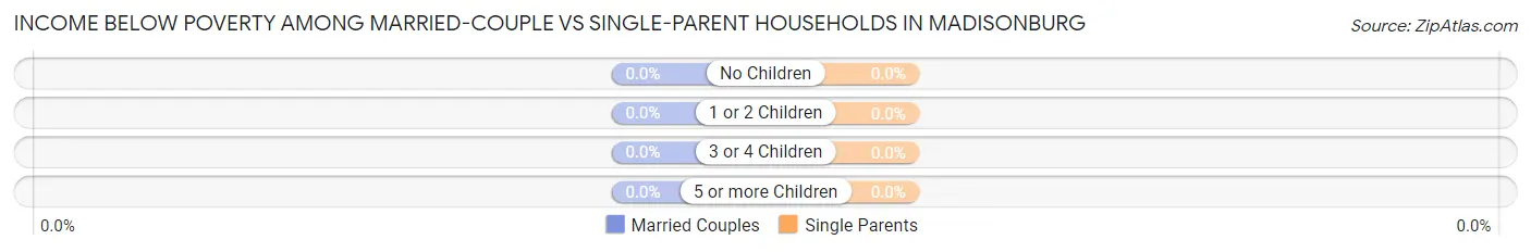 Income Below Poverty Among Married-Couple vs Single-Parent Households in Madisonburg