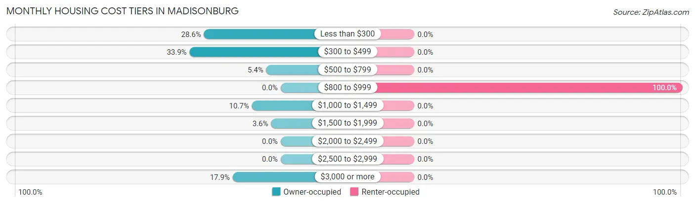Monthly Housing Cost Tiers in Madisonburg