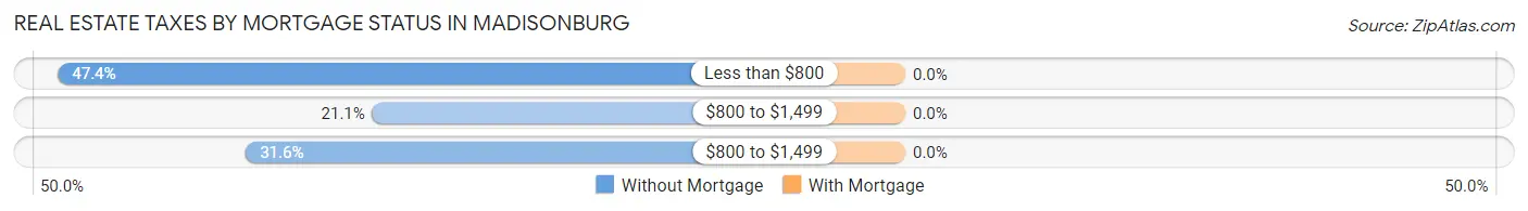 Real Estate Taxes by Mortgage Status in Madisonburg