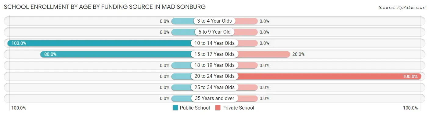 School Enrollment by Age by Funding Source in Madisonburg