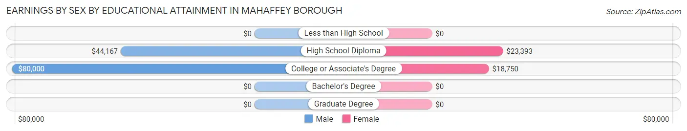 Earnings by Sex by Educational Attainment in Mahaffey borough