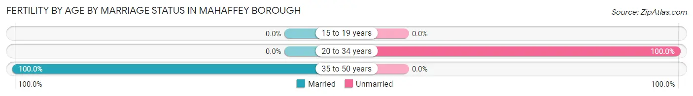 Female Fertility by Age by Marriage Status in Mahaffey borough