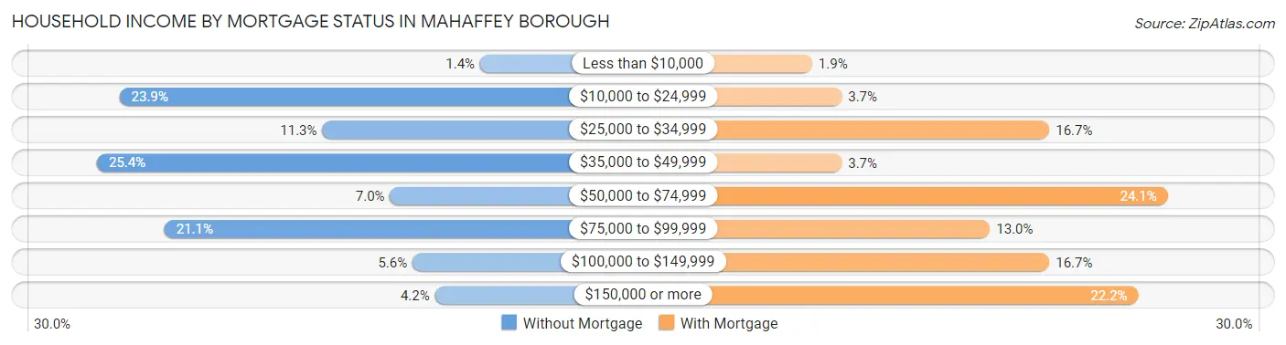 Household Income by Mortgage Status in Mahaffey borough