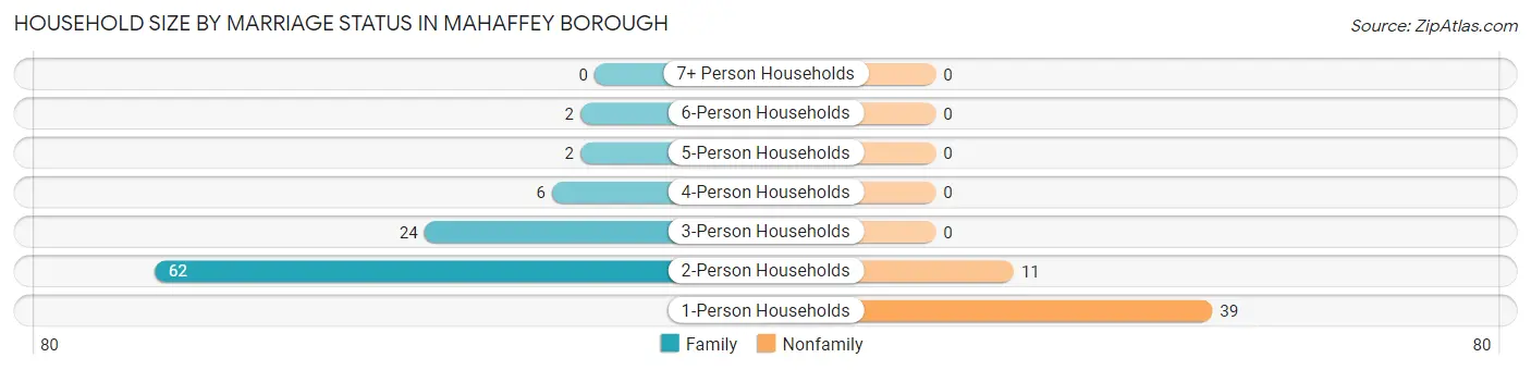 Household Size by Marriage Status in Mahaffey borough