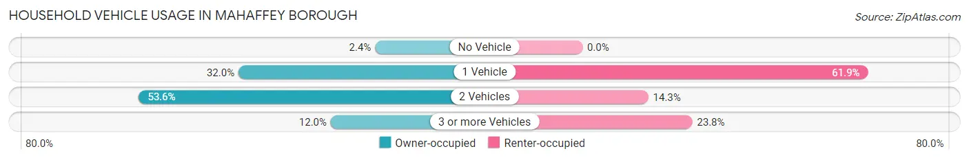 Household Vehicle Usage in Mahaffey borough