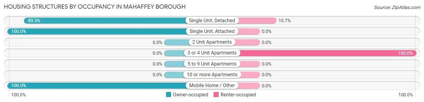 Housing Structures by Occupancy in Mahaffey borough