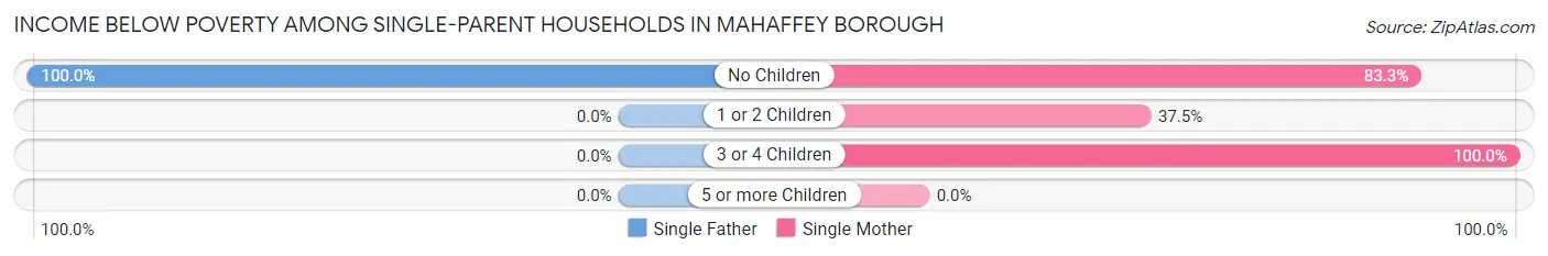 Income Below Poverty Among Single-Parent Households in Mahaffey borough