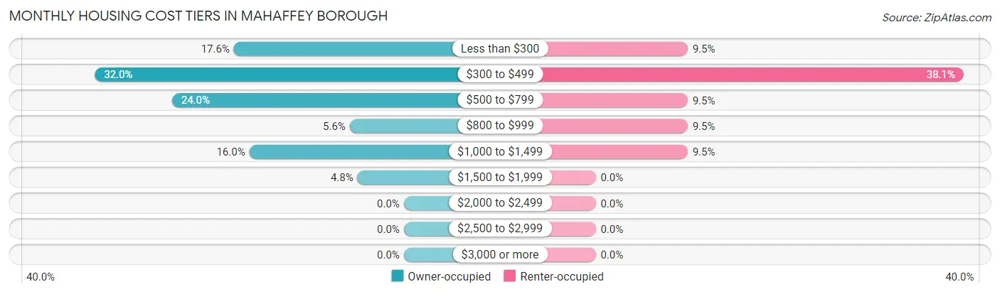 Monthly Housing Cost Tiers in Mahaffey borough