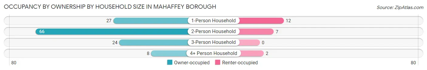 Occupancy by Ownership by Household Size in Mahaffey borough