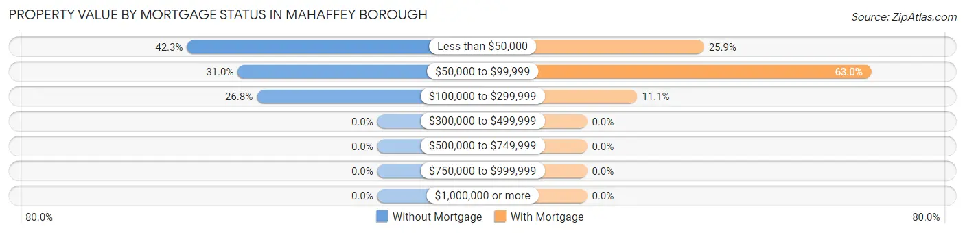 Property Value by Mortgage Status in Mahaffey borough