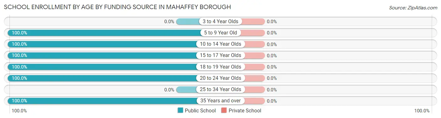 School Enrollment by Age by Funding Source in Mahaffey borough