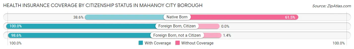 Health Insurance Coverage by Citizenship Status in Mahanoy City borough