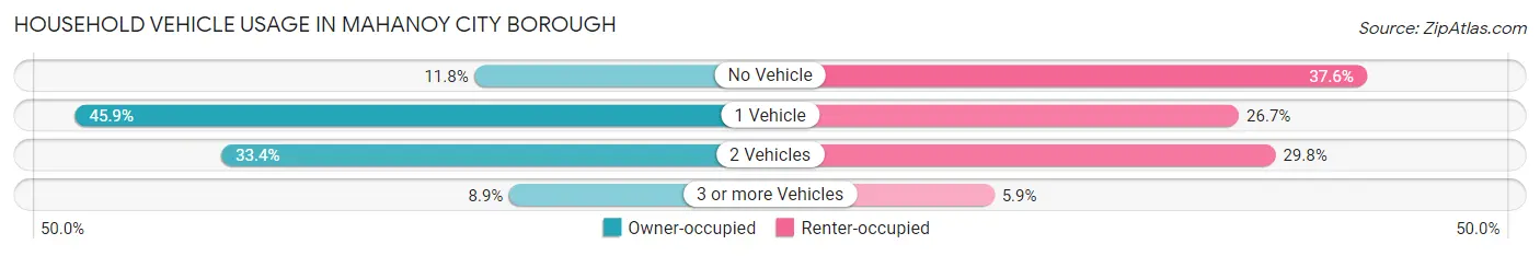 Household Vehicle Usage in Mahanoy City borough