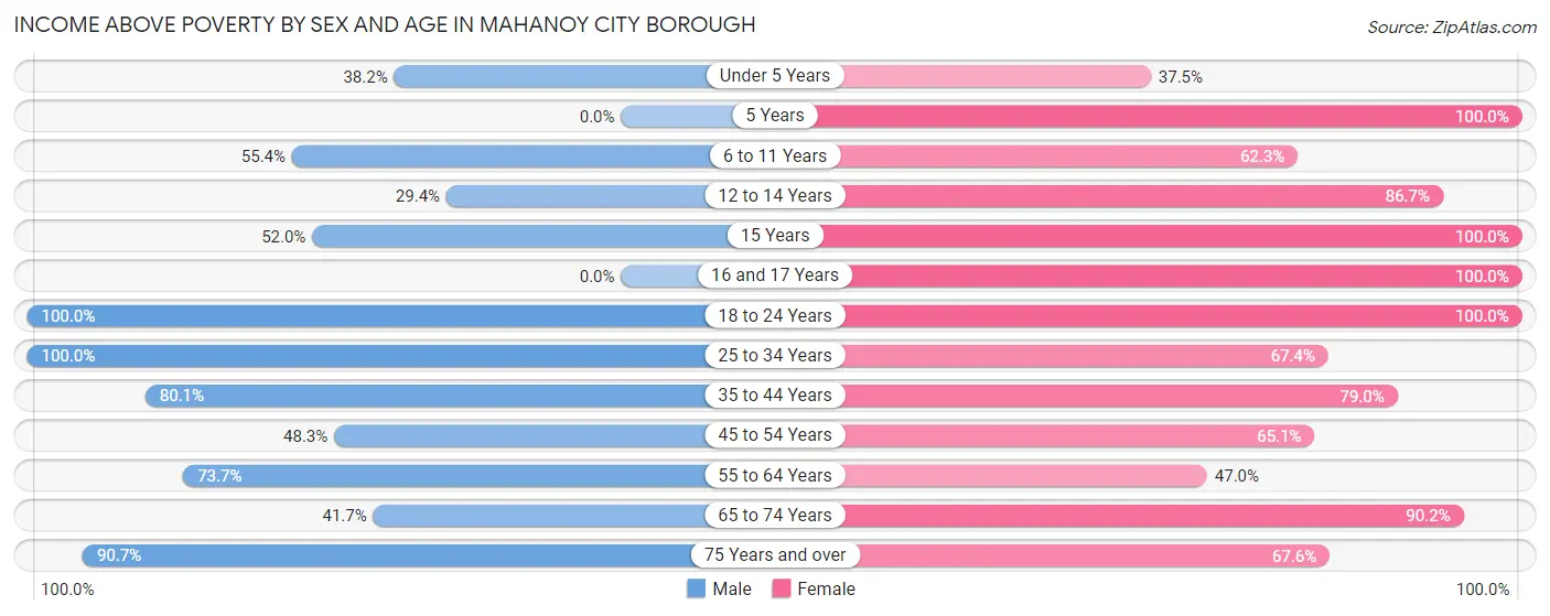 Income Above Poverty by Sex and Age in Mahanoy City borough