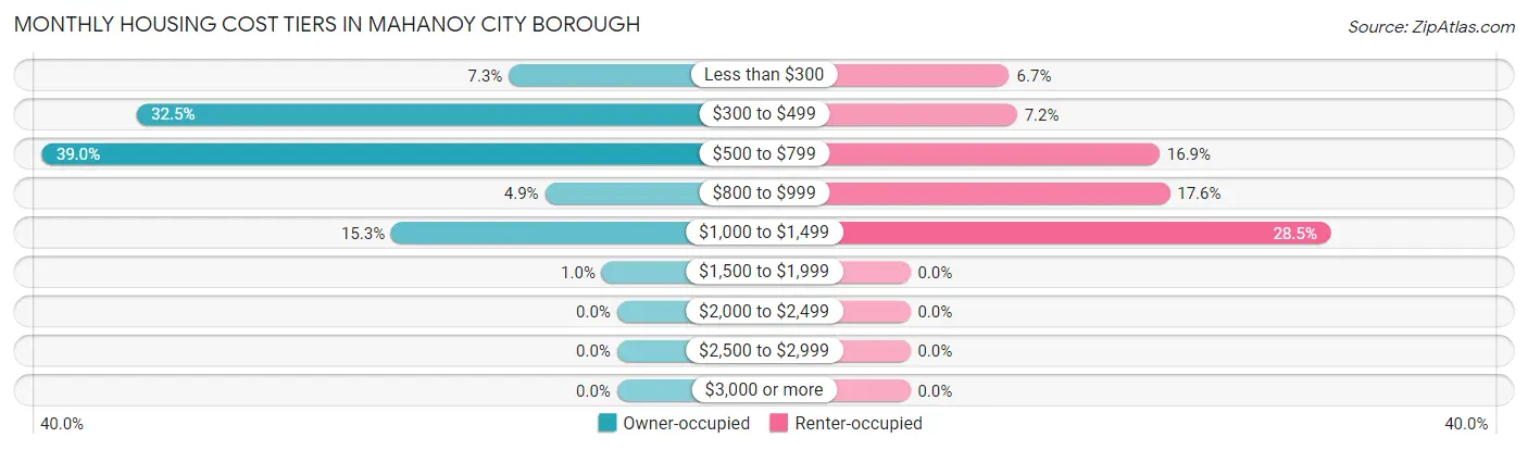 Monthly Housing Cost Tiers in Mahanoy City borough