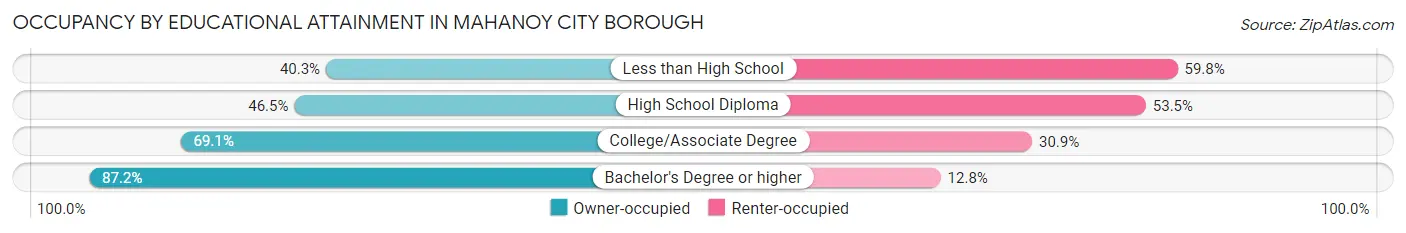 Occupancy by Educational Attainment in Mahanoy City borough