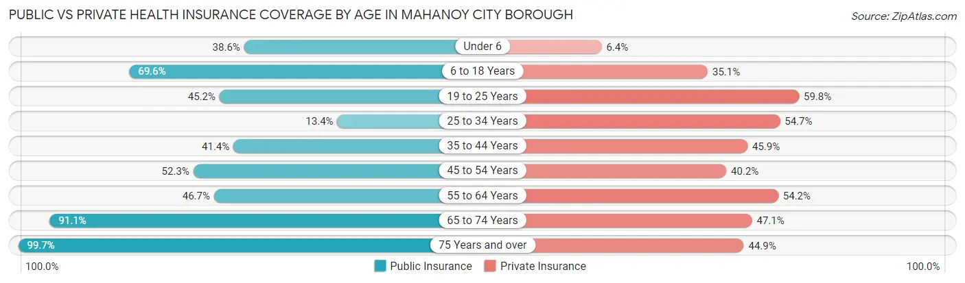 Public vs Private Health Insurance Coverage by Age in Mahanoy City borough