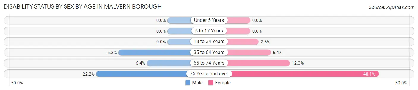 Disability Status by Sex by Age in Malvern borough