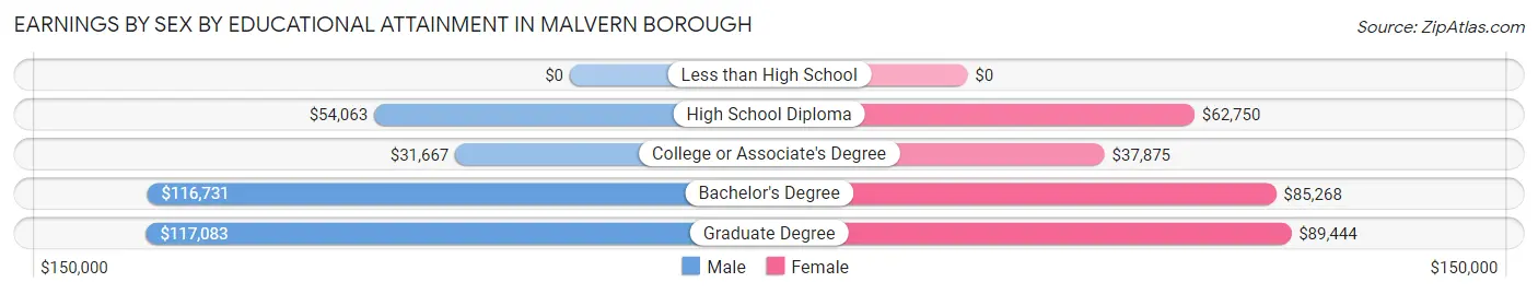Earnings by Sex by Educational Attainment in Malvern borough