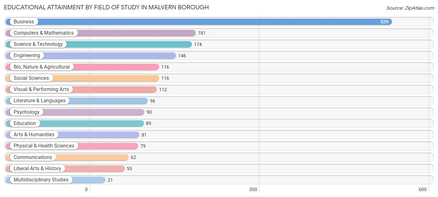 Educational Attainment by Field of Study in Malvern borough