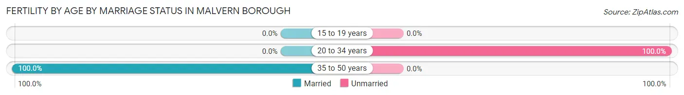Female Fertility by Age by Marriage Status in Malvern borough