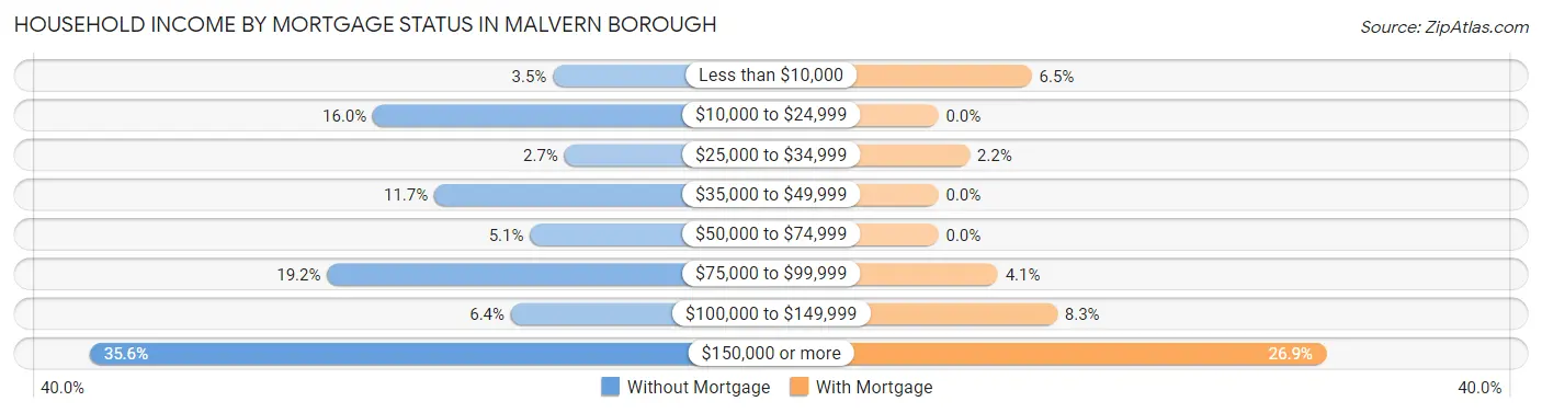 Household Income by Mortgage Status in Malvern borough